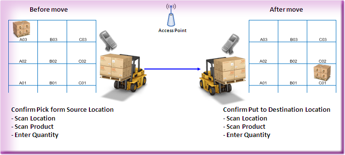 WMS Move Process