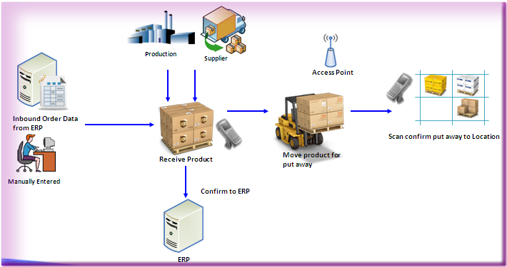 WMS Inbound Process