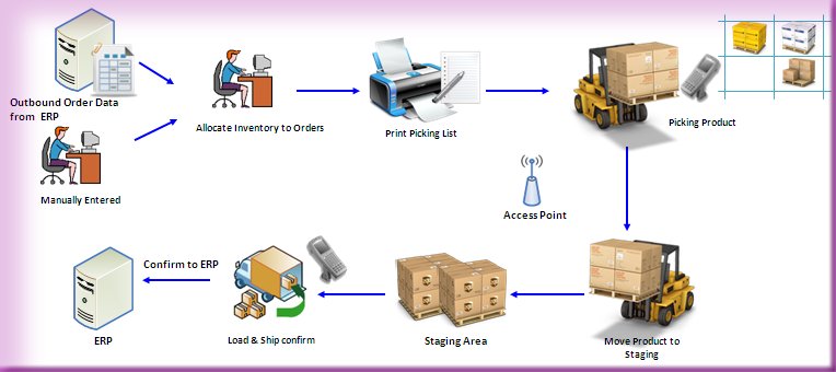 WMS Outbound Process