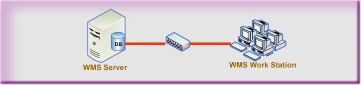 WMS Express Edition Architecture