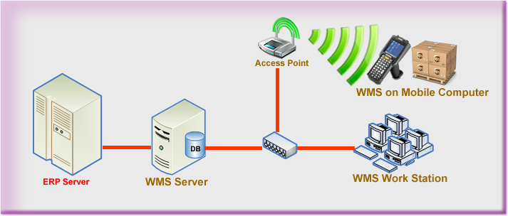 WMS Professional Edition Architecture