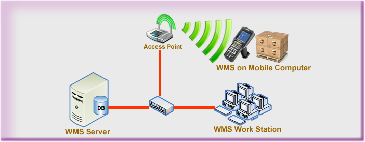 WMS Standard Edition Architecture