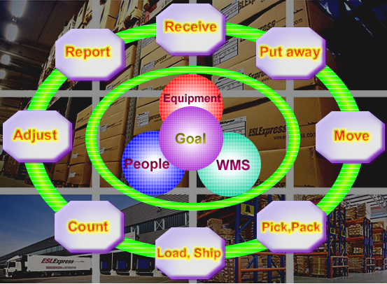 Warehouse Management System