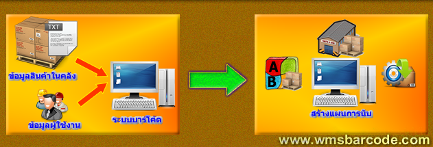 การนับสินค้าด้วยระบบบาร์โค้ด