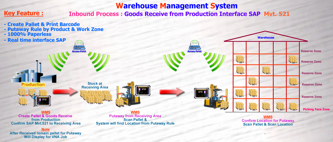 WMS Goods Recive from Production interface SAP