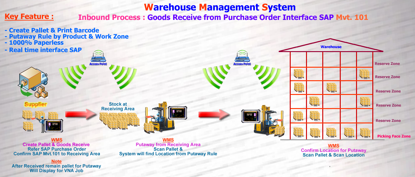 WMS Goods Recive from PO interface SAP