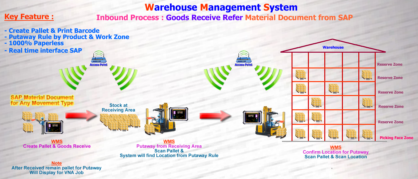 WMS Goods Recive from SAP Mat Doc