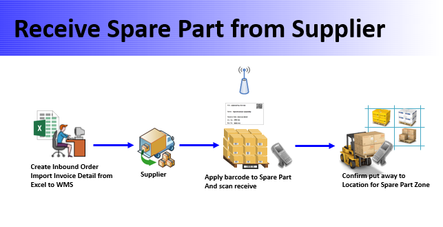 WMS Spare Part